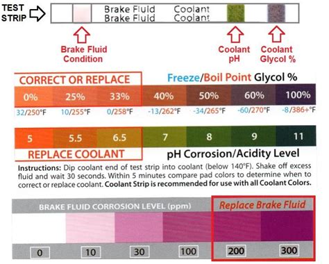 coolant ph chart